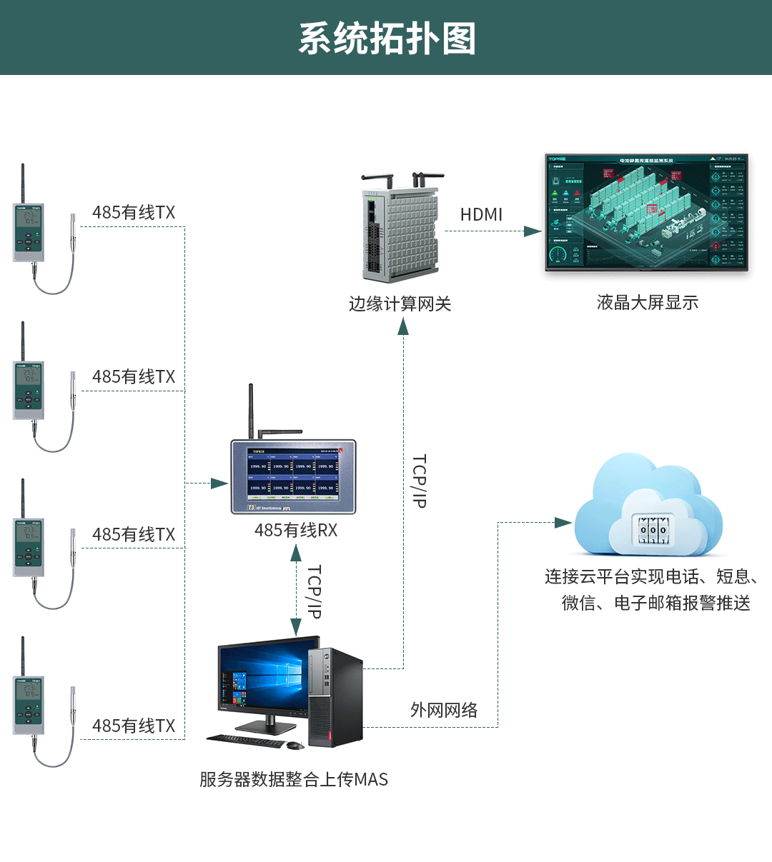 智能溫濕度監(jiān)控系統(tǒng)
