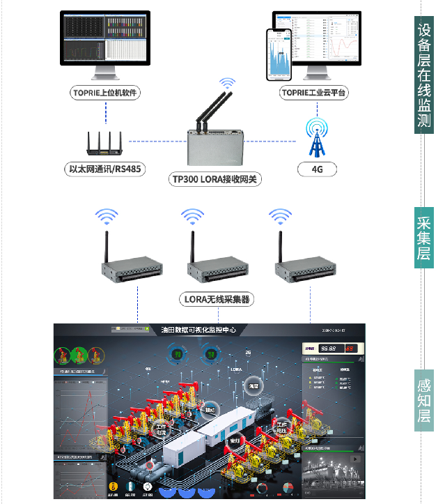 油井遠(yuǎn)程監(jiān)控